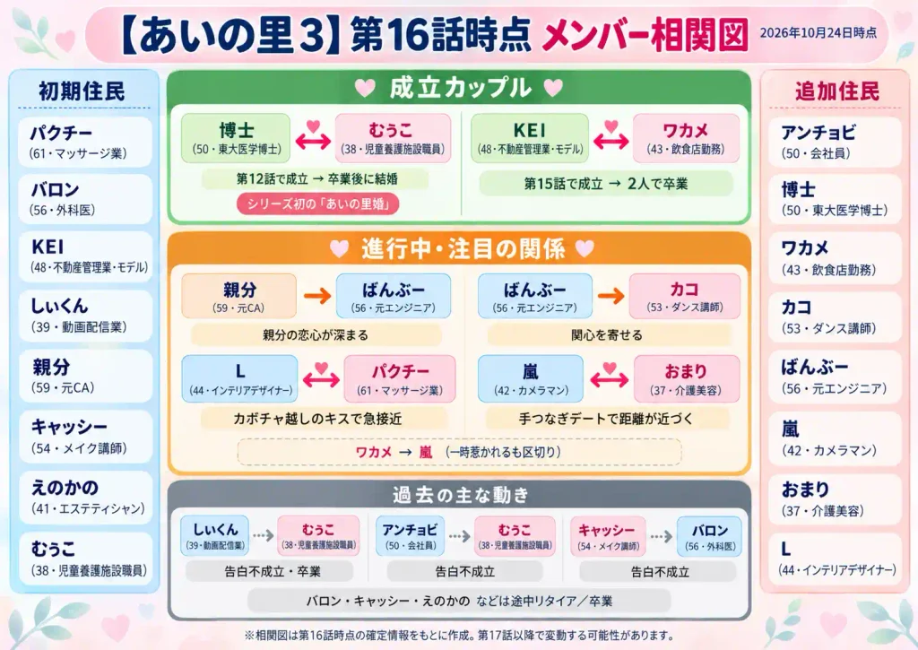 あいの里シーズン3のメンバー相関図
